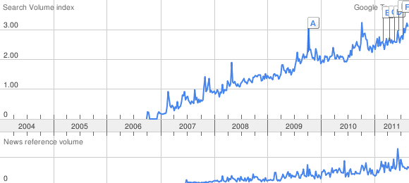 Gráficos steampunk de tendencias en Google 2011_09_03